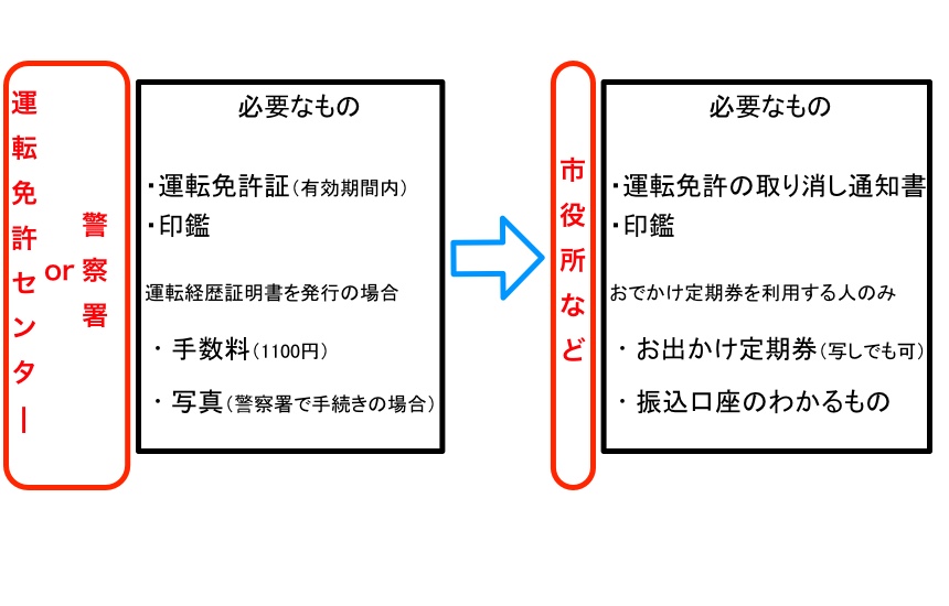 富山市の自動車運転免許証の自主返納の方法と自動車運転免許証の自主返納の方法と特典 サービス について とやまるっと