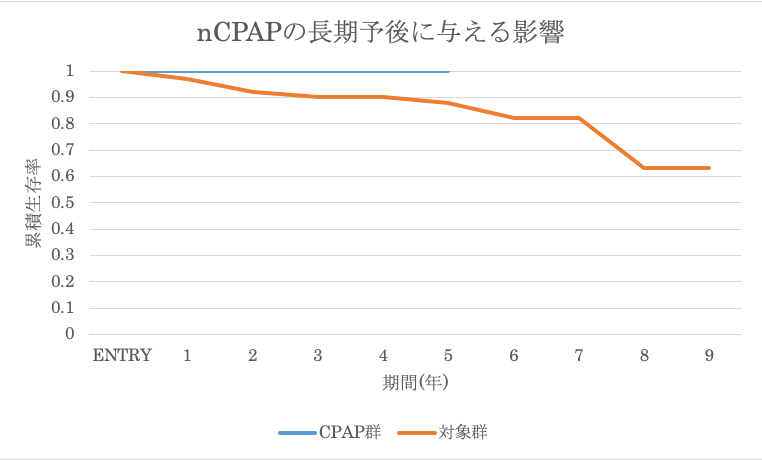 CPAP 生命予後　グラフ